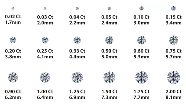 Bảng quy đổi trọng lượng và kích cỡ kim cương